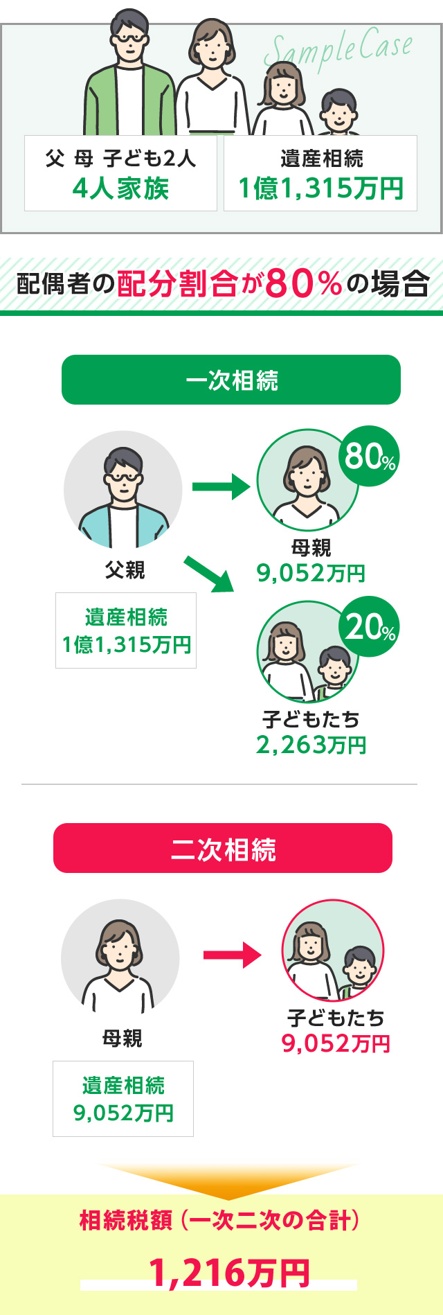 配偶者の分配割合が80％の場合