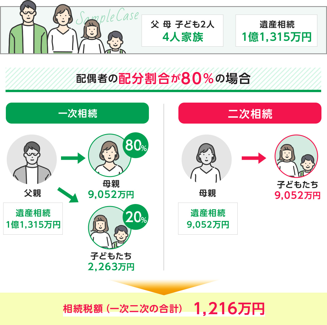 配偶者の分配割合が80％の場合