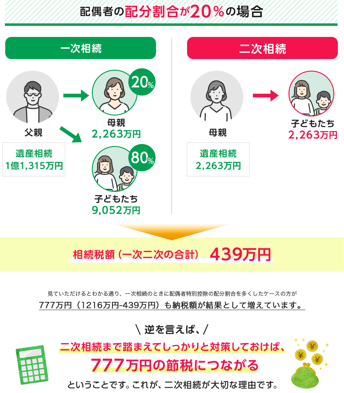 配偶者の分配割合が20％の場合