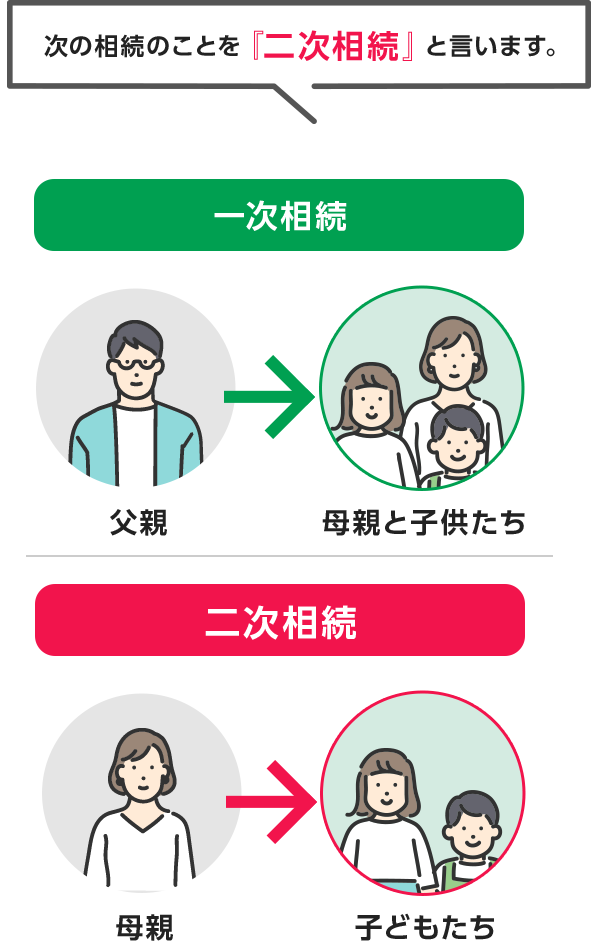 次の相続を２次相続といいます